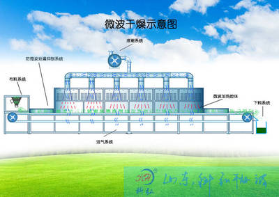微波低溫烘干技術 推動新興環保產業領域的高度關注